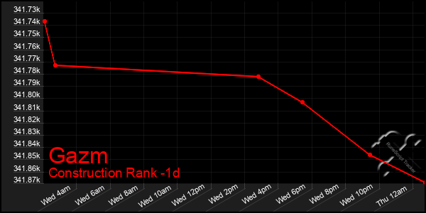 Last 24 Hours Graph of Gazm