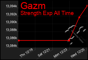 Total Graph of Gazm