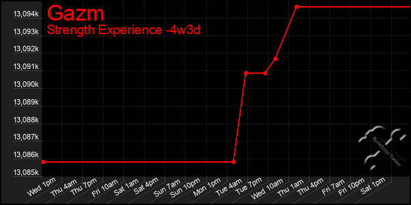 Last 31 Days Graph of Gazm