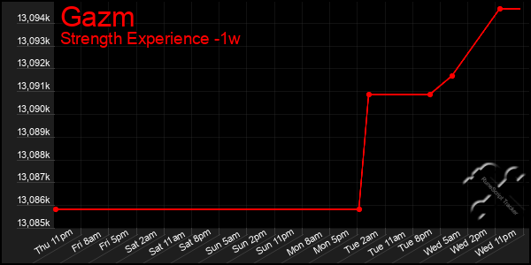 Last 7 Days Graph of Gazm