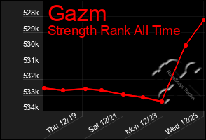 Total Graph of Gazm