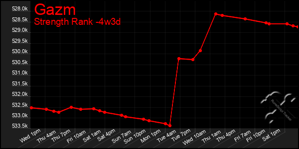 Last 31 Days Graph of Gazm