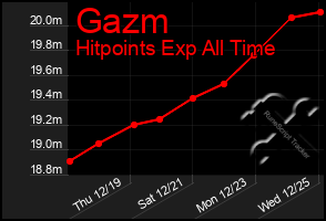 Total Graph of Gazm