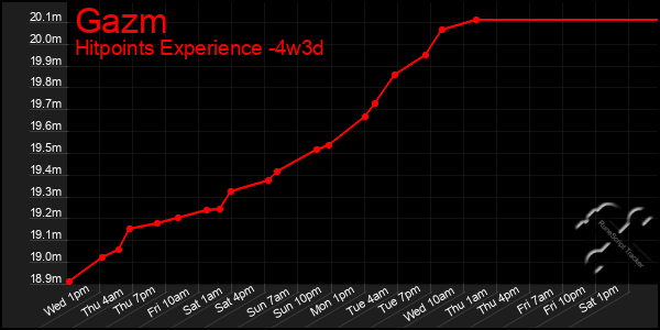 Last 31 Days Graph of Gazm