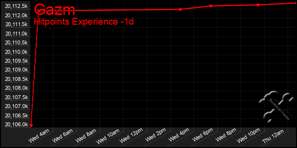 Last 24 Hours Graph of Gazm