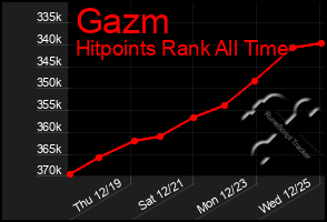 Total Graph of Gazm