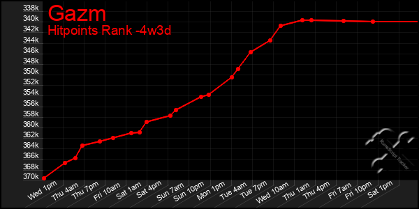 Last 31 Days Graph of Gazm