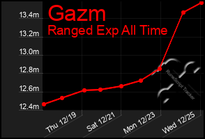 Total Graph of Gazm