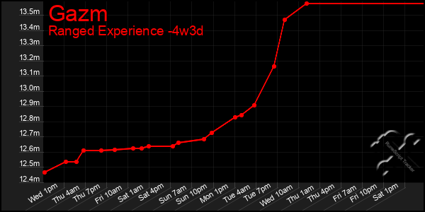 Last 31 Days Graph of Gazm