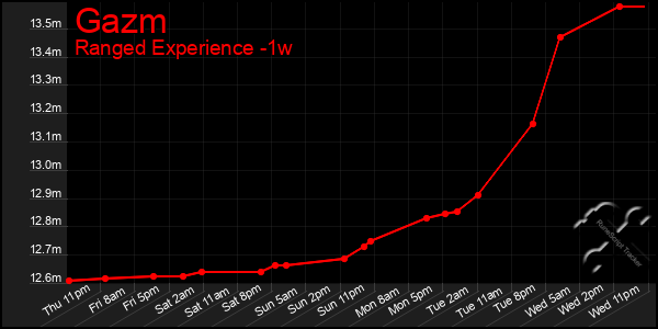 Last 7 Days Graph of Gazm