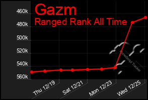 Total Graph of Gazm