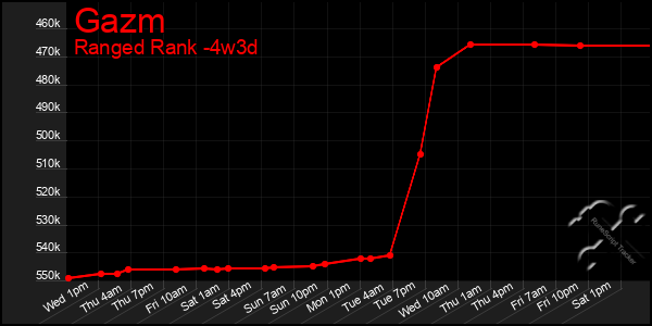 Last 31 Days Graph of Gazm