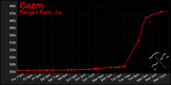 Last 7 Days Graph of Gazm