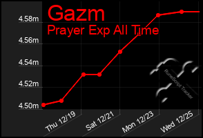 Total Graph of Gazm