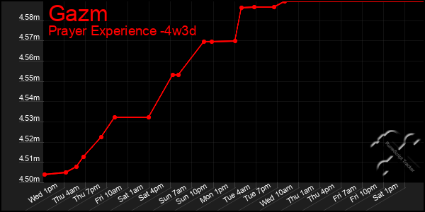 Last 31 Days Graph of Gazm