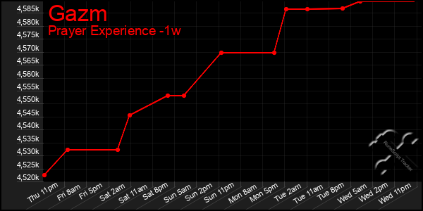 Last 7 Days Graph of Gazm