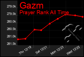 Total Graph of Gazm