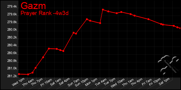 Last 31 Days Graph of Gazm