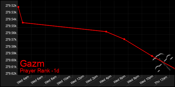 Last 24 Hours Graph of Gazm