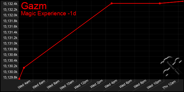 Last 24 Hours Graph of Gazm