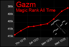 Total Graph of Gazm