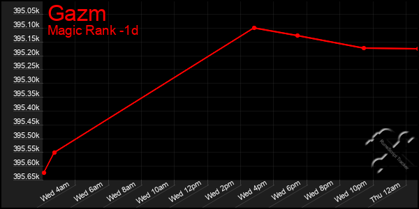 Last 24 Hours Graph of Gazm