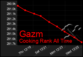 Total Graph of Gazm