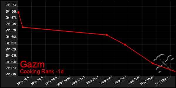 Last 24 Hours Graph of Gazm