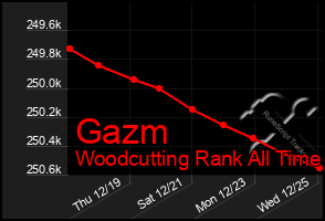 Total Graph of Gazm