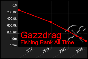 Total Graph of Gazzdrag