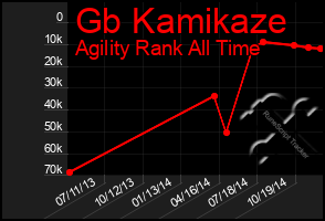 Total Graph of Gb Kamikaze