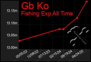 Total Graph of Gb Ko