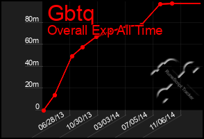 Total Graph of Gbtq