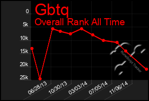 Total Graph of Gbtq