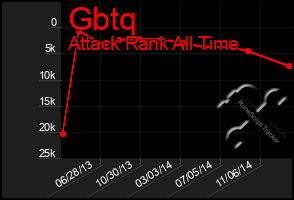 Total Graph of Gbtq