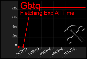 Total Graph of Gbtq