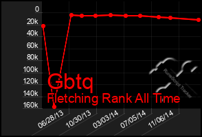 Total Graph of Gbtq