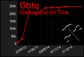 Total Graph of Gbtq