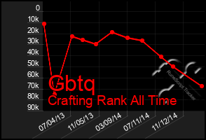 Total Graph of Gbtq