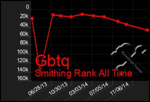 Total Graph of Gbtq