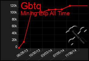 Total Graph of Gbtq