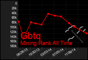 Total Graph of Gbtq