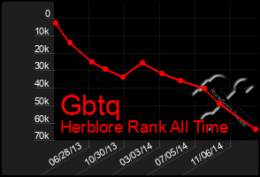 Total Graph of Gbtq