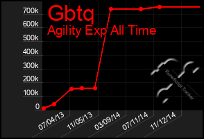 Total Graph of Gbtq