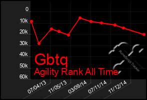 Total Graph of Gbtq