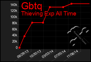 Total Graph of Gbtq