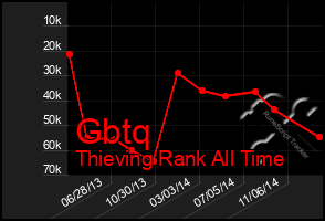 Total Graph of Gbtq