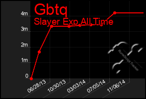 Total Graph of Gbtq