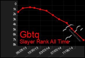 Total Graph of Gbtq