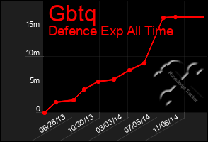 Total Graph of Gbtq